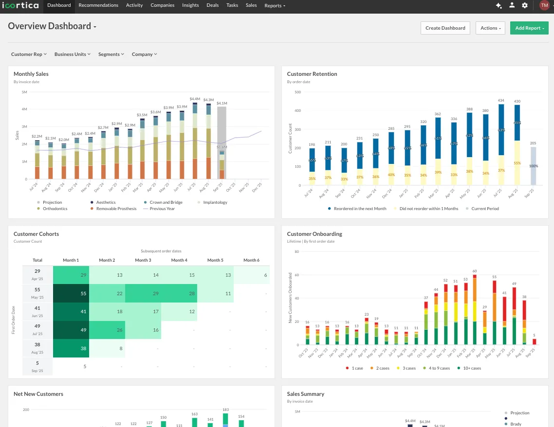 Screenshot of a digital business dashboard displaying various charts and graphs related to sales, customer retention, cohorts, onboarding, net new customers, and sales summary.