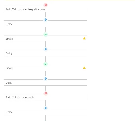 Flowchart depicting a customer service process with tasks for calling a customer, adding delays, and sending emails, with task completion icons, delay indicators, email icons, and warning symbols.